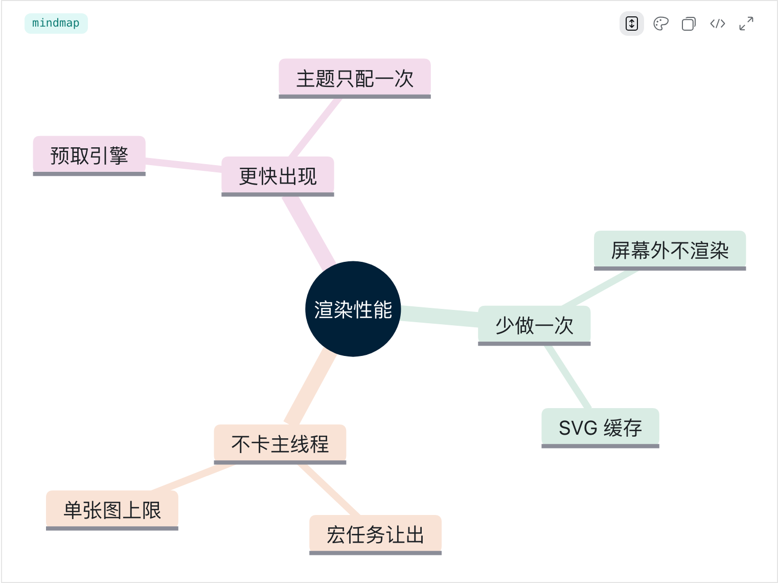思维导图