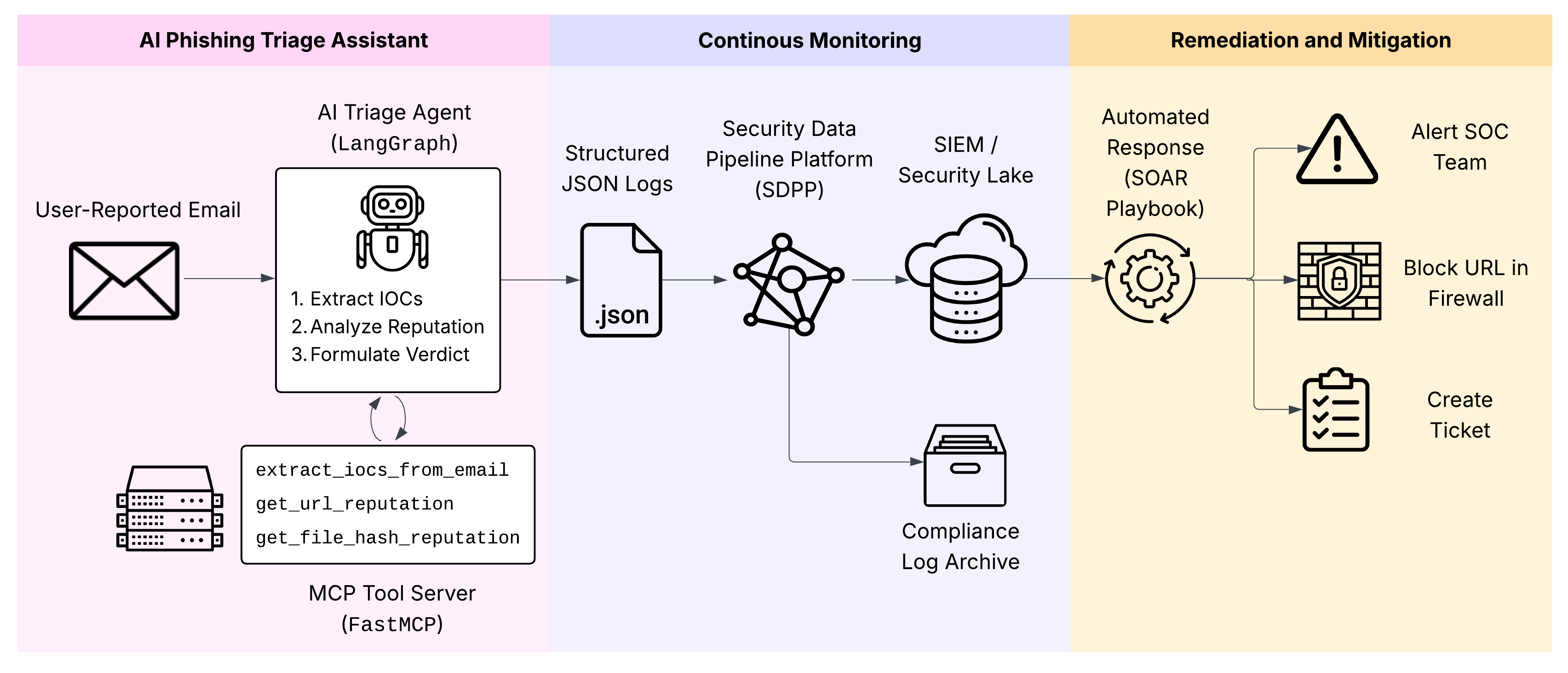 Overview of AI Phishing Triage Assistant