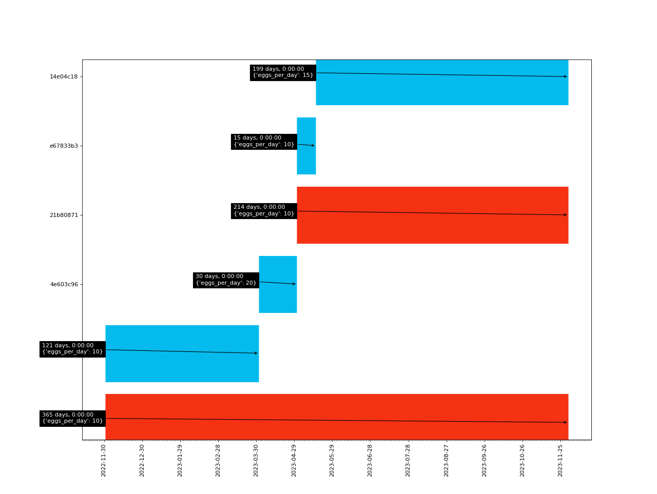 Gannt chart