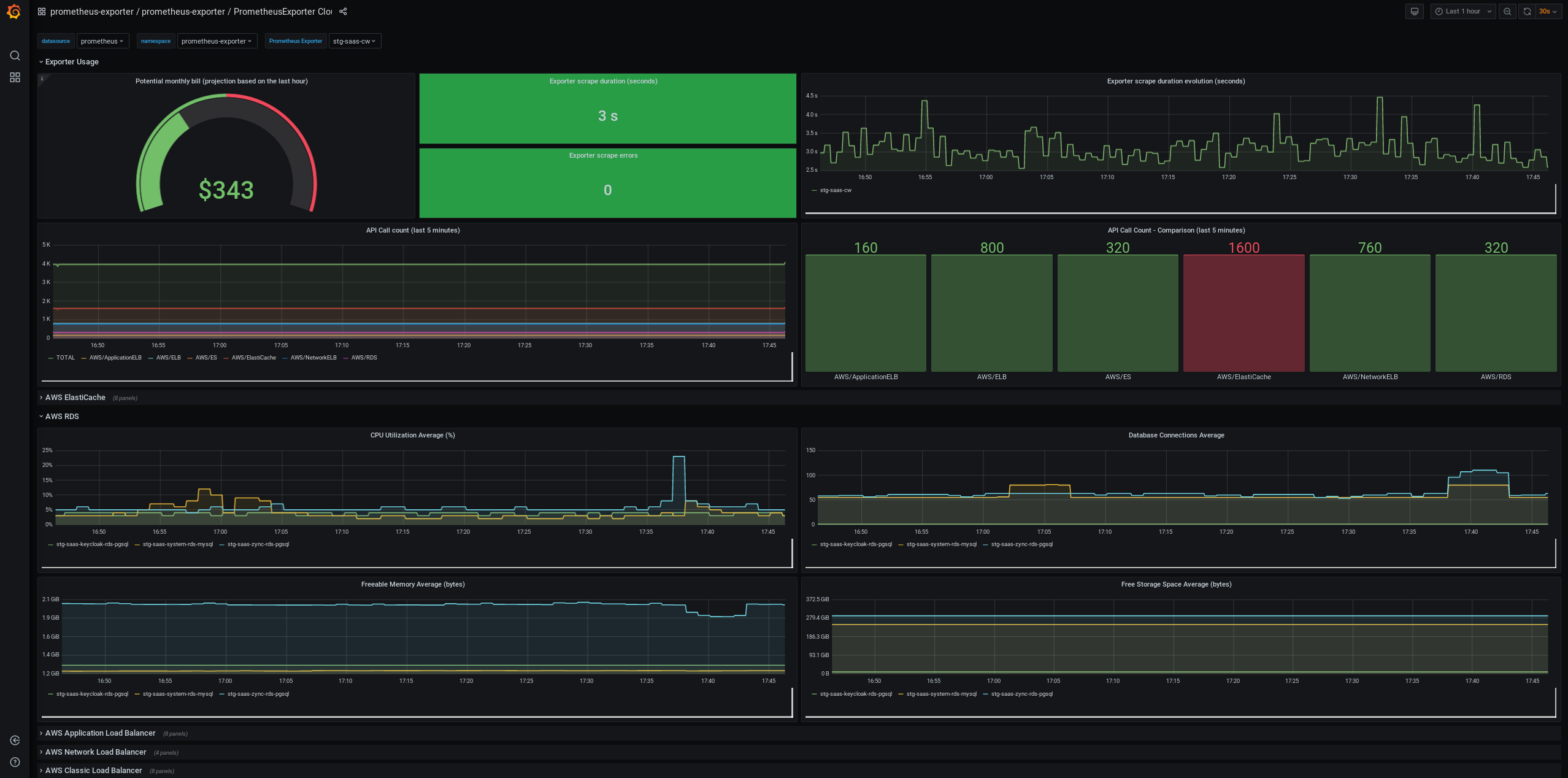 Example AWS Cloudwatch Dashboard