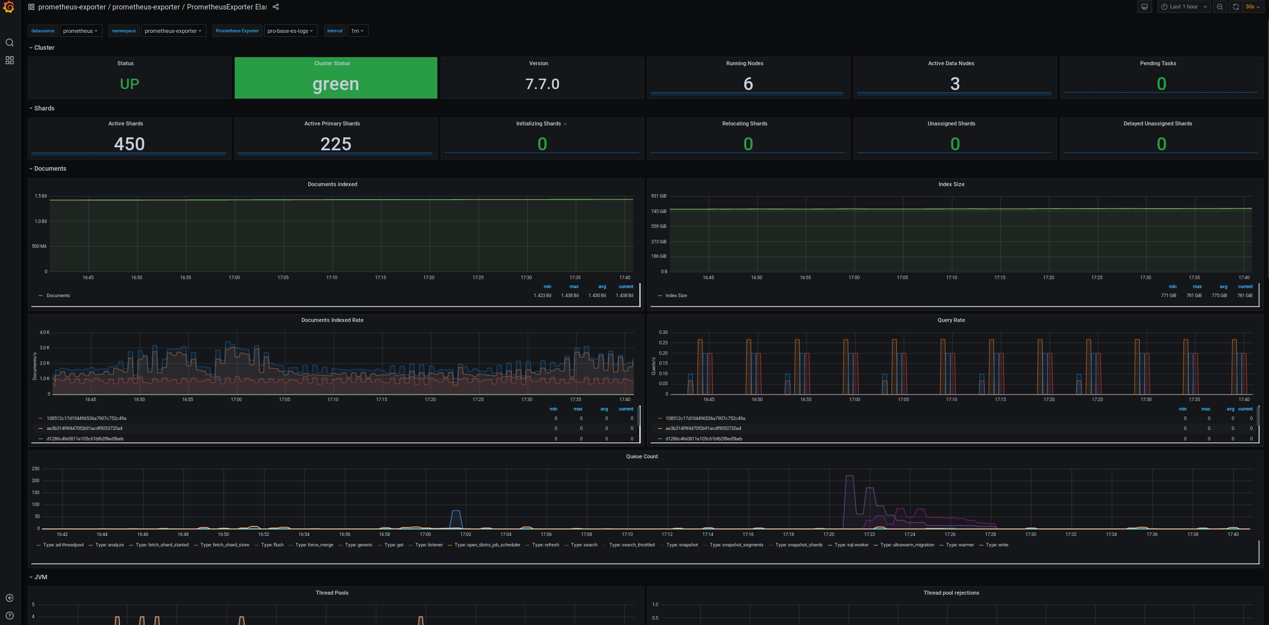 Example Elasticsearch Dashboard