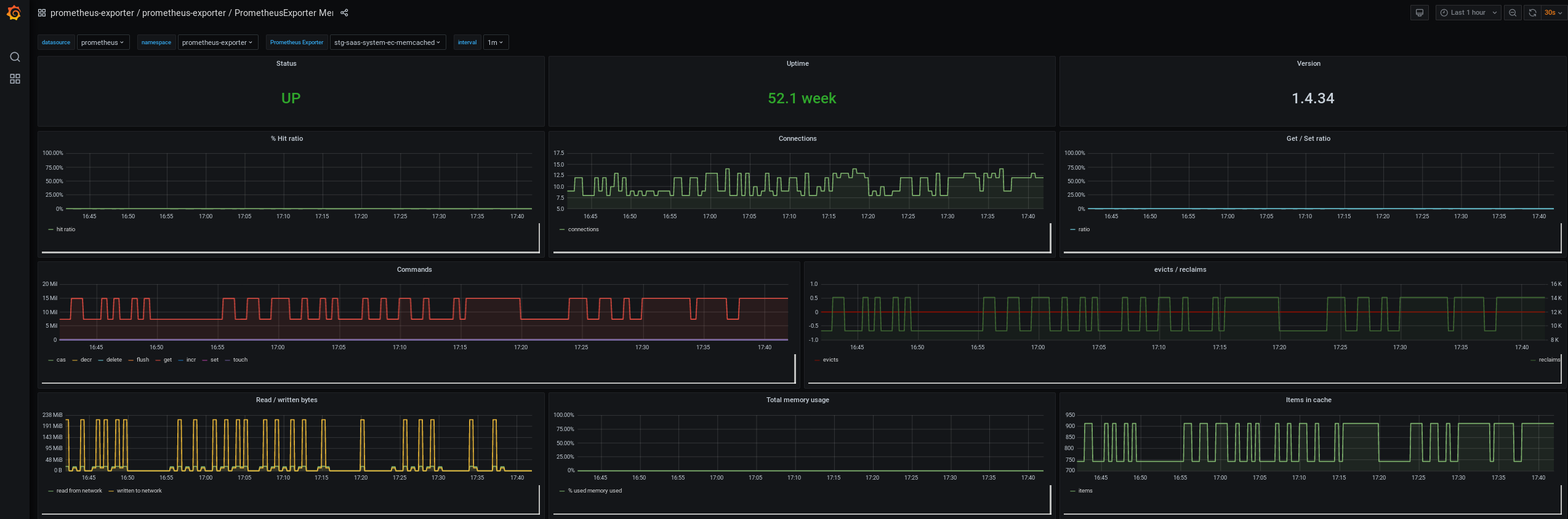 Example Memcached Dashboard