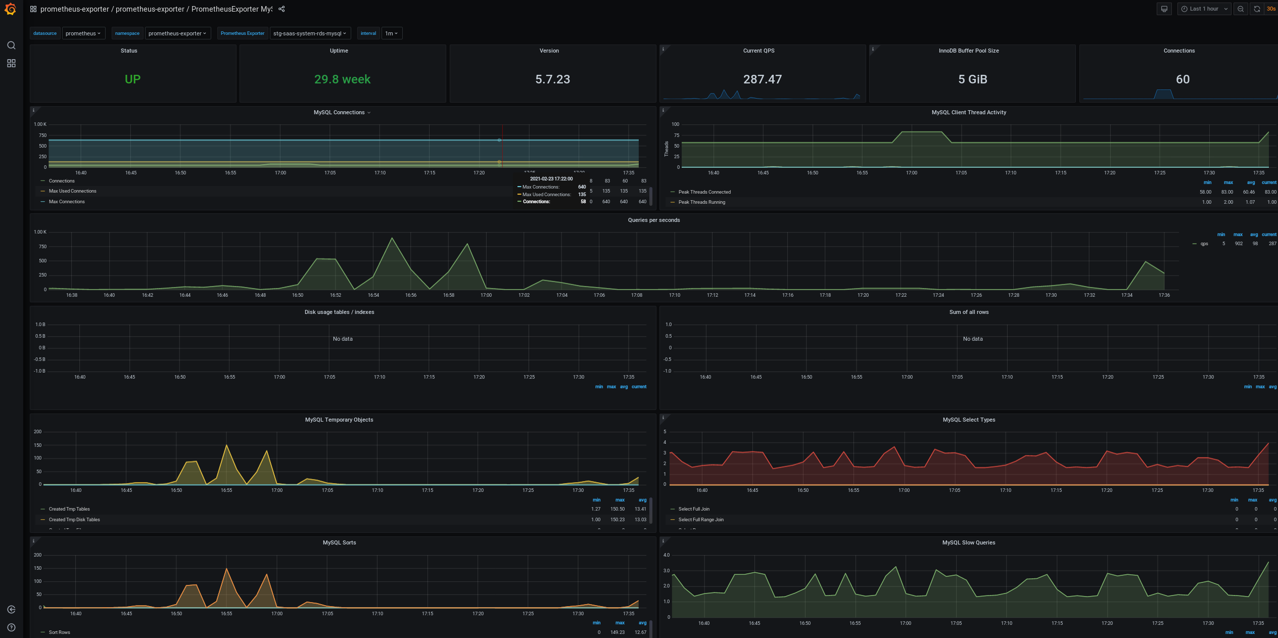 Example MySQL Dashboard