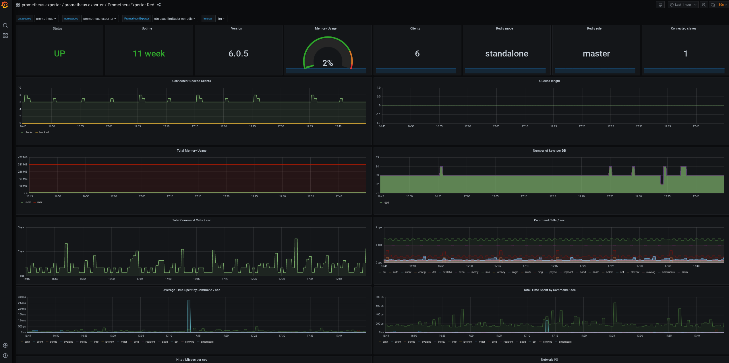 Example Redis Dashboard