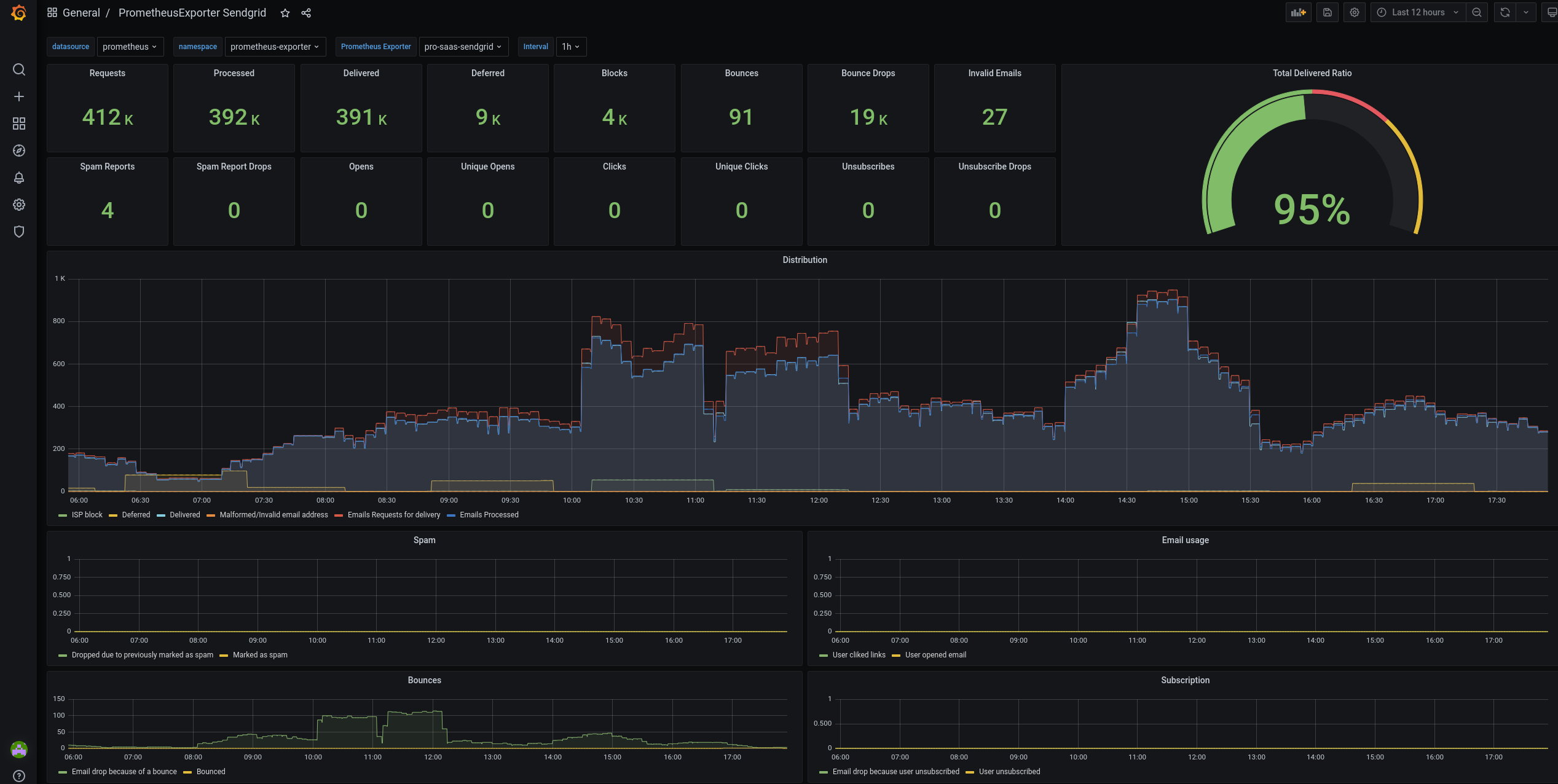 Example Sendgrid Dashboard