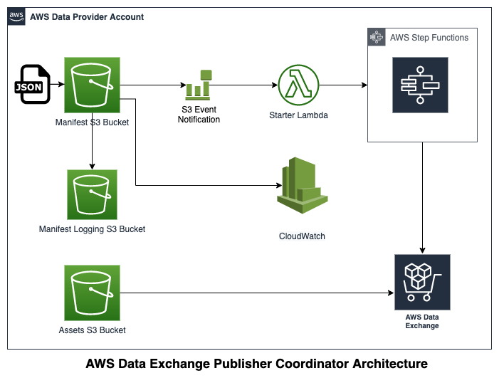 ADX Publisher Coordinator Architecture