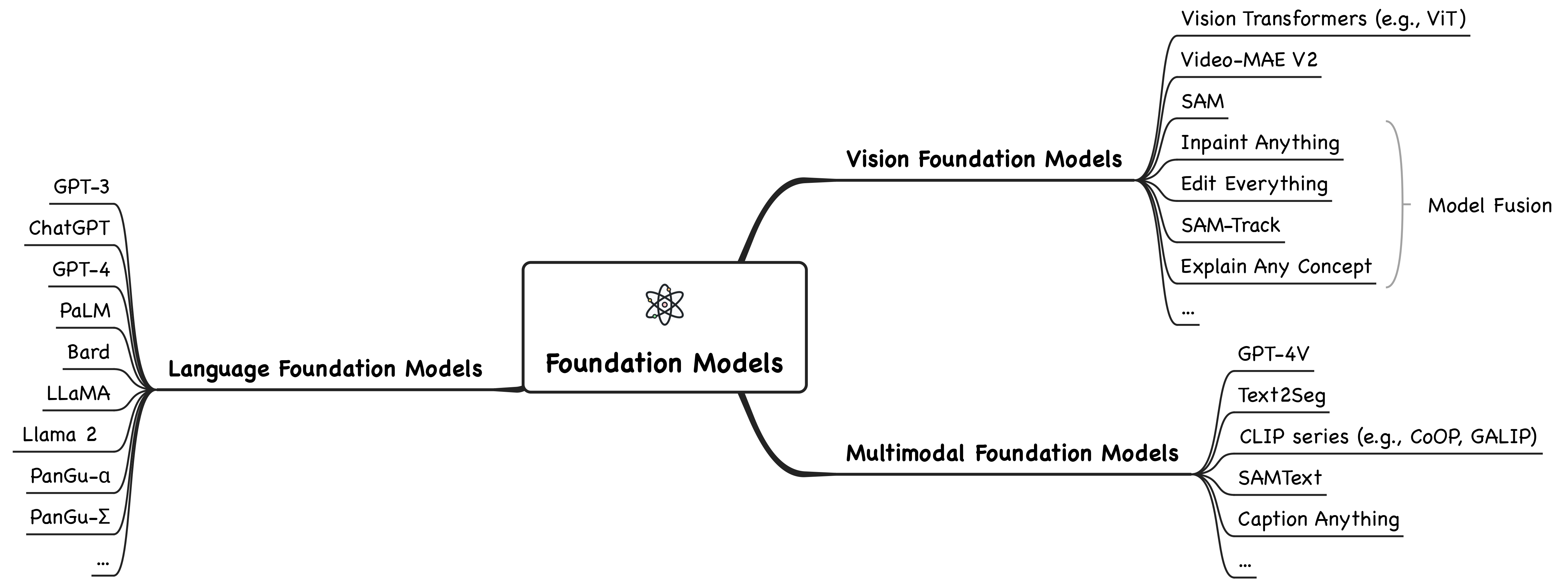 foundation_models