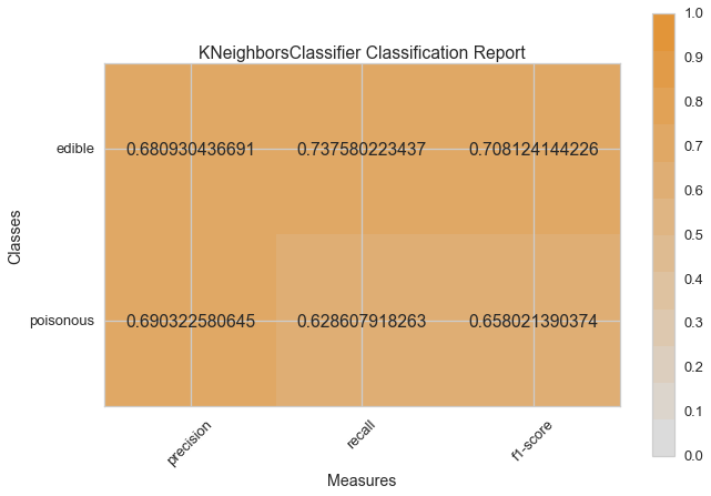 KNeighborsClassifier