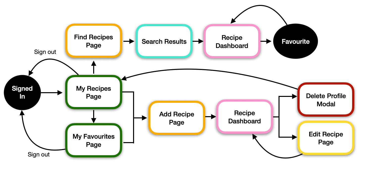 Information Architecture for Baking Respository Management