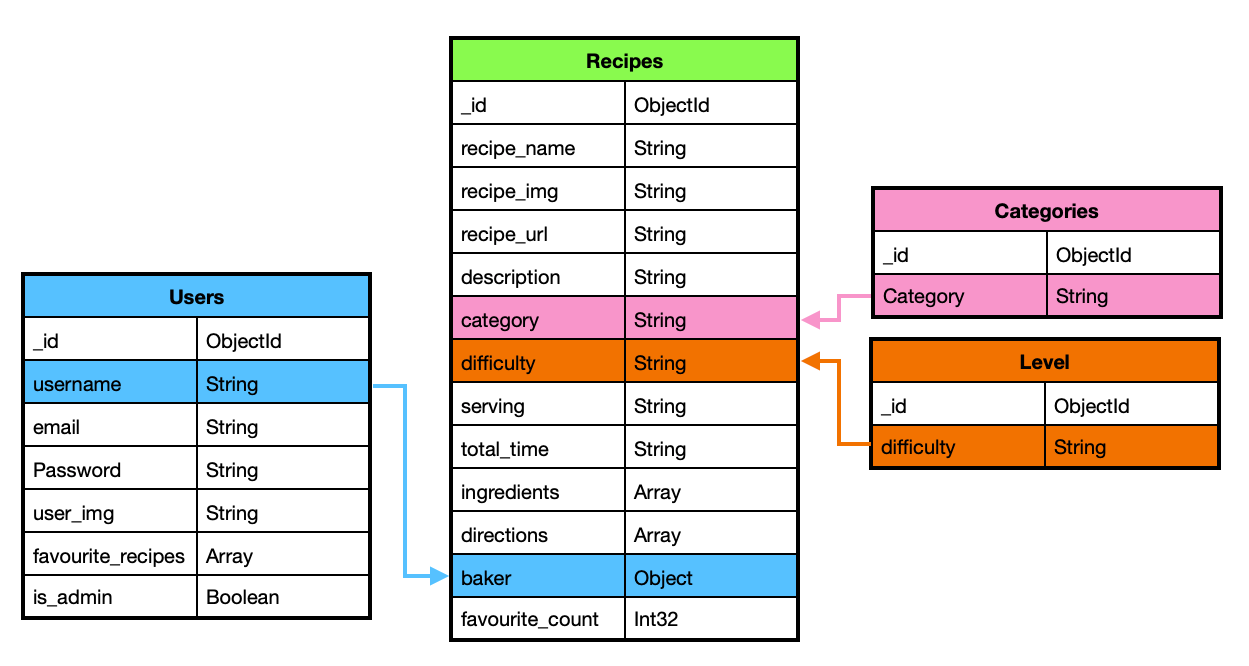 Data Schema