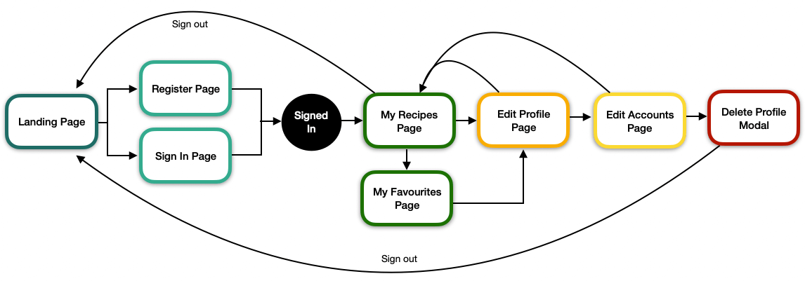 Information Architecture for User Management