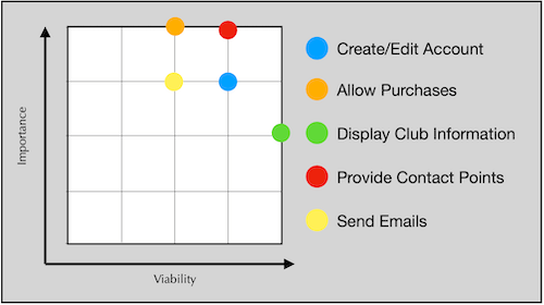 Delphin Opportunity Matrix