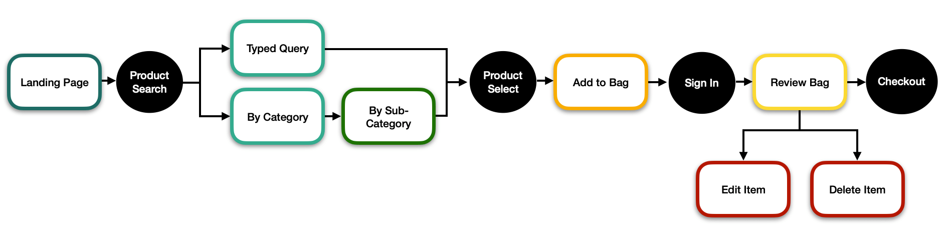 Product Management Information Architecture