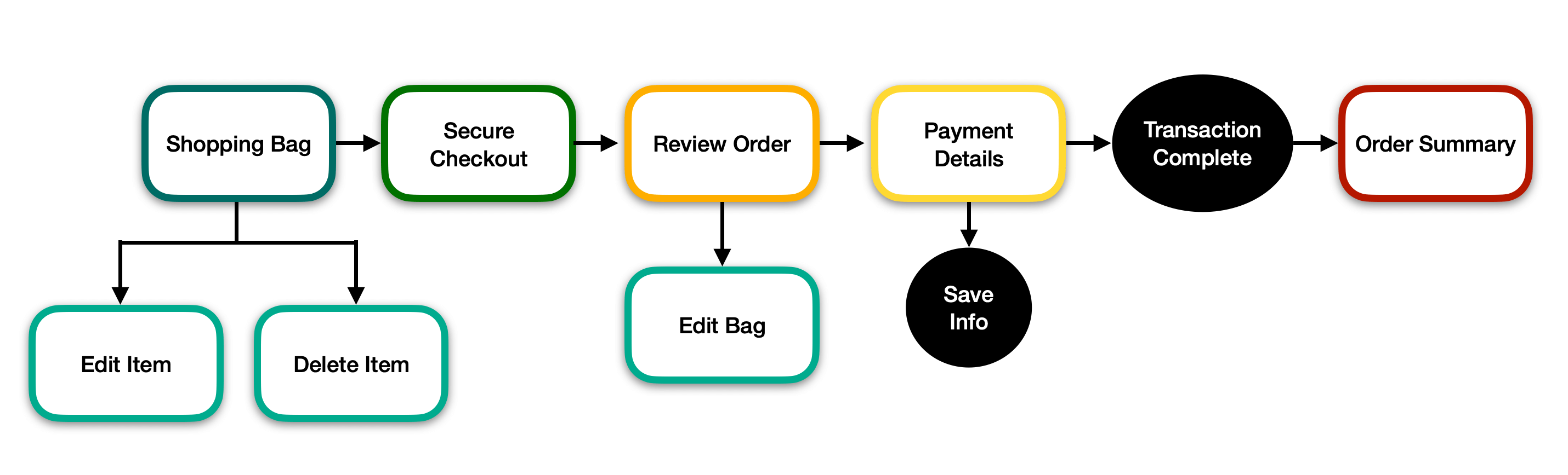 Transaction Management Information Architecture