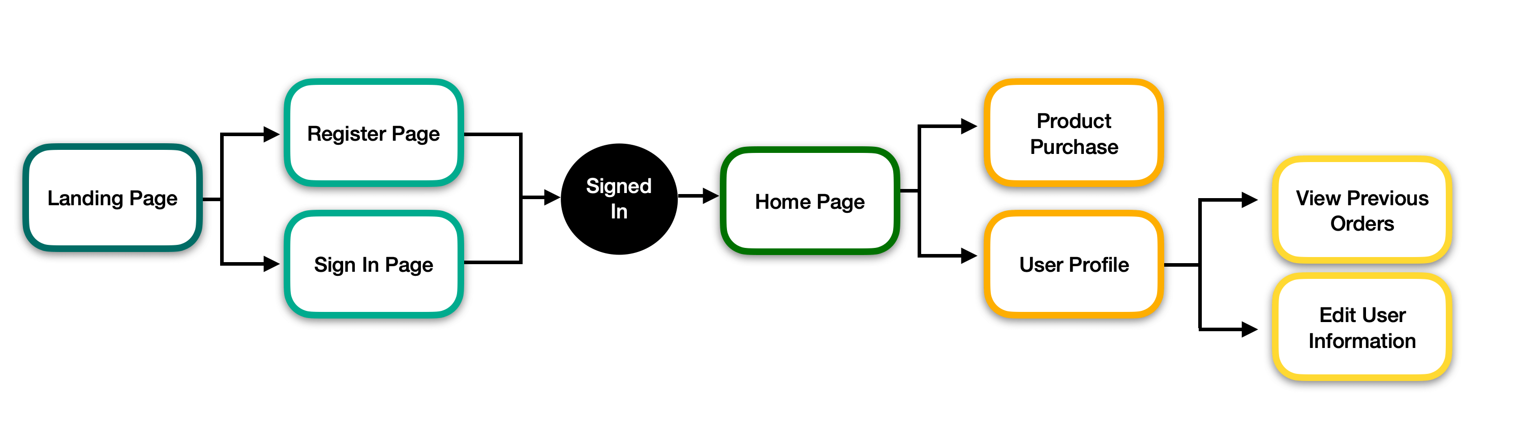 User Management Information Architecture