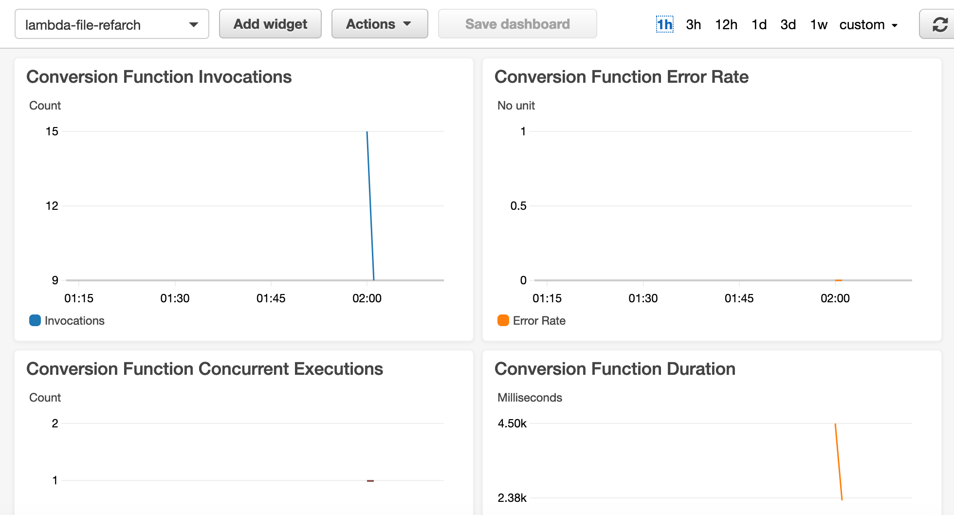 CloudWatch Dashboard - Real-time File Processing