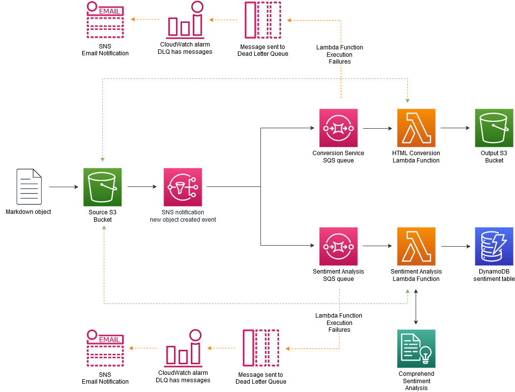 Reference Architecture - Real-time File Processing