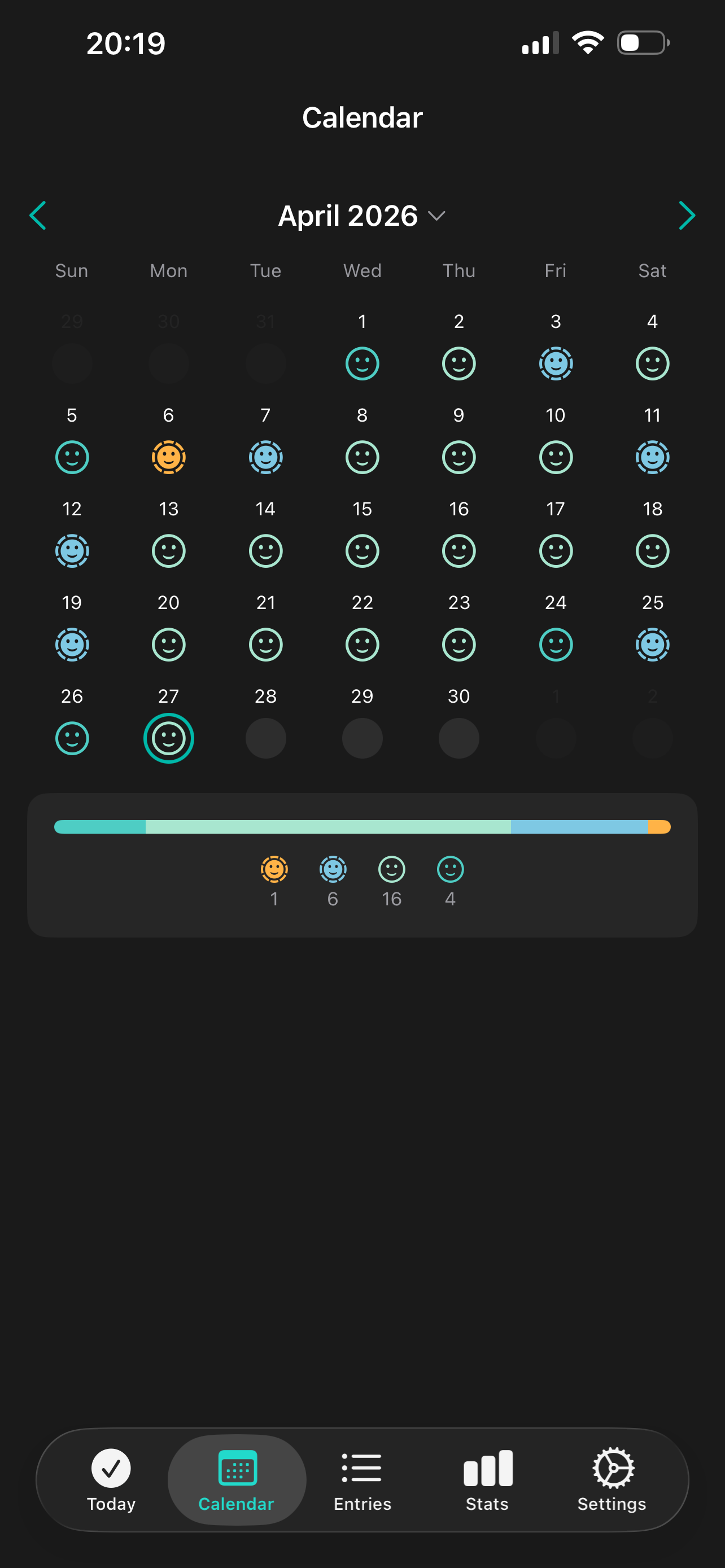 The HabitAI Calendar screen showing April 2026. Most days are marked with green smiley faces; a few are blue (meh) and one is orange (bad), on April 6. Today, the 27th, is circled. A summary bar at the bottom shows the month's distribution: 1 bad day, 6 meh, 16 good, 4 rad.