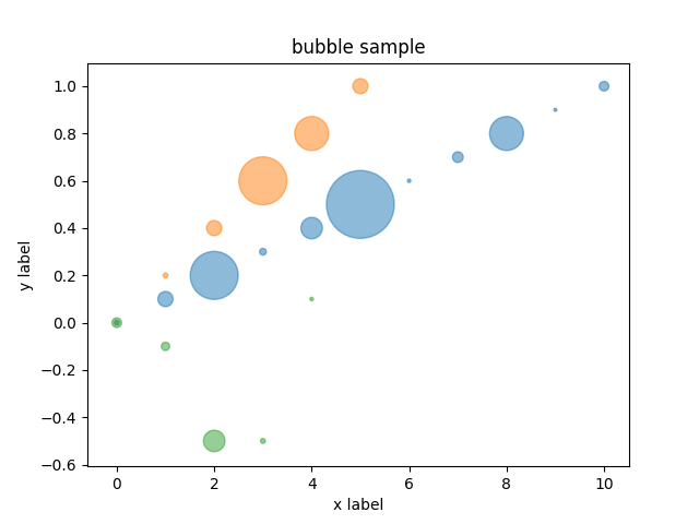 bubble pyplot