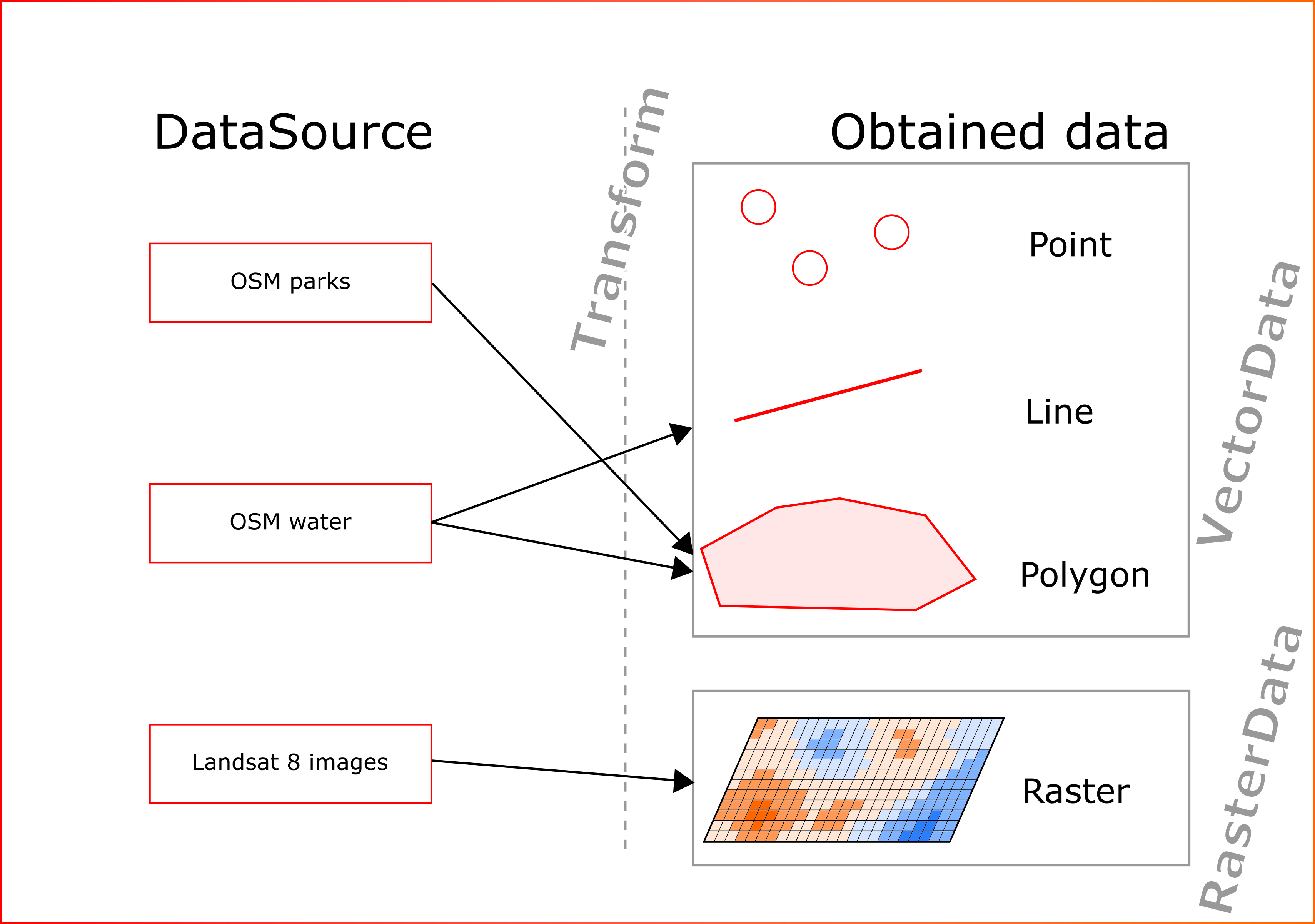 Data source - estaty