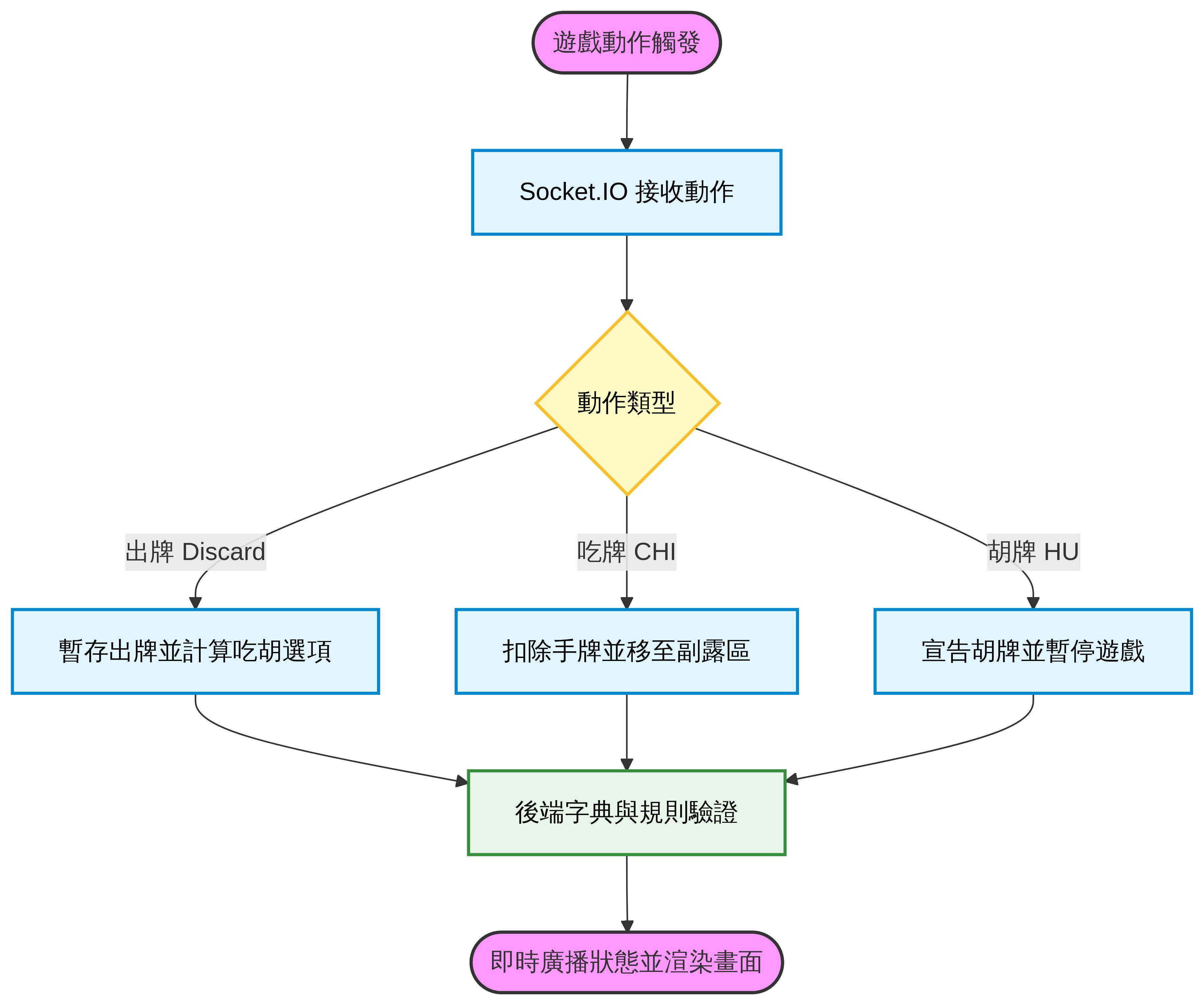 核心處理流程圖