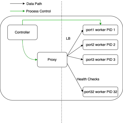 monoceros architecture graph illustrating a single controller managing the lifetime of multiple workers and a proxy load balancing requests.