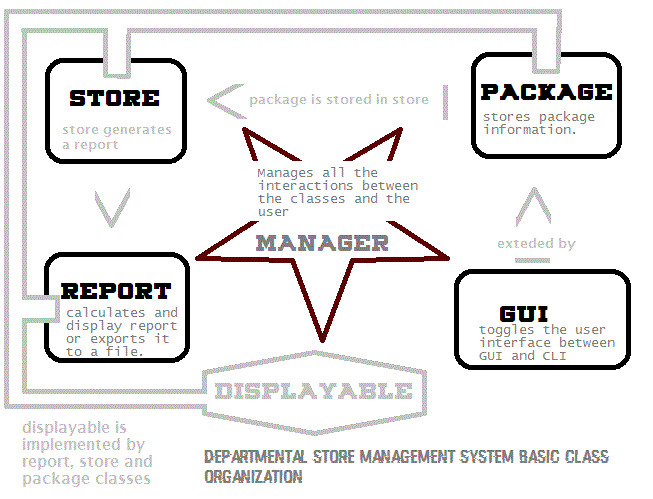 basic class organization