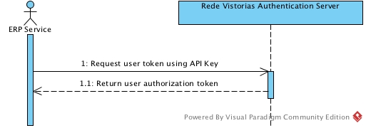 Diagrama de sequencia do processo de adquirir um token baseado em uma api key