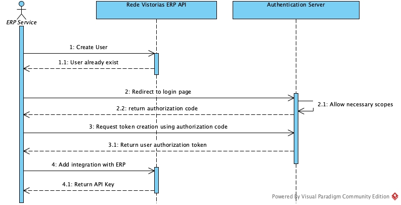 Diagrama de criação do cliente através da API