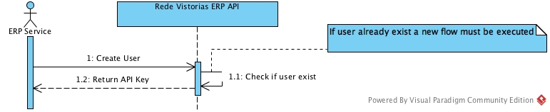 Diagrama de criação do cliente através da API