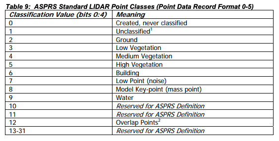 ASPRS Classes