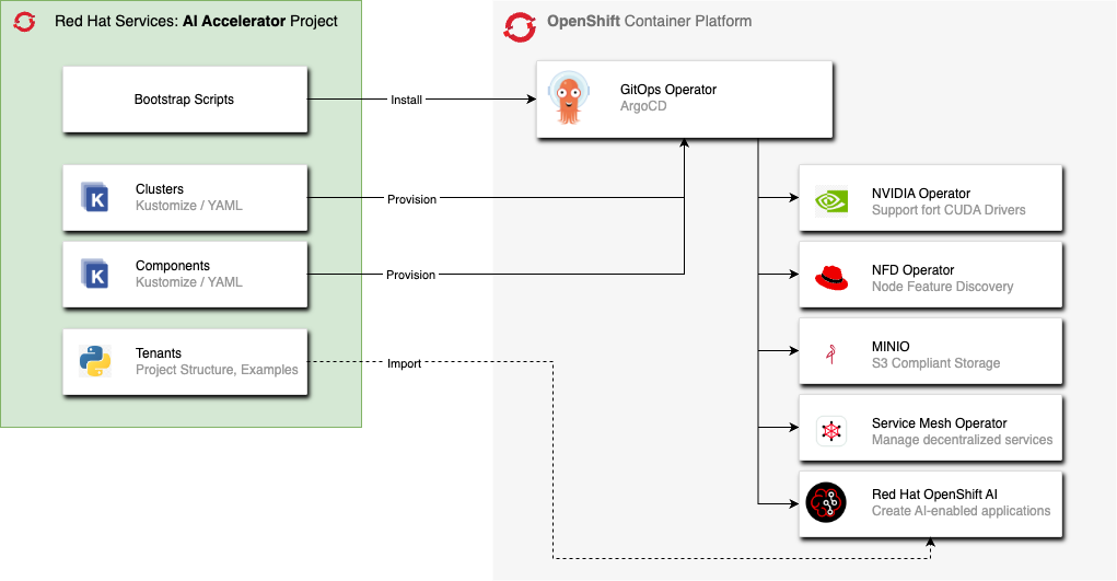 AI Accelerator Overview