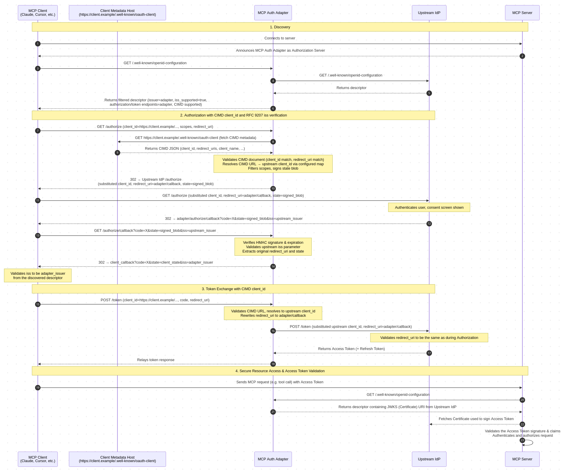 Flow diagram with CIMD, RFC 9207 iss interception, and scopes filtering
