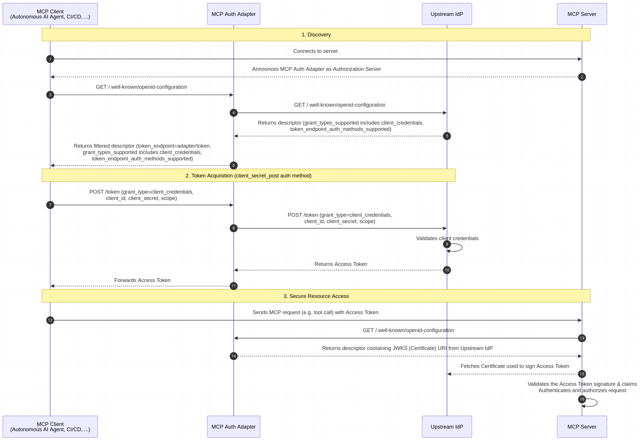 Flow diagram with Client Credentials passthrough