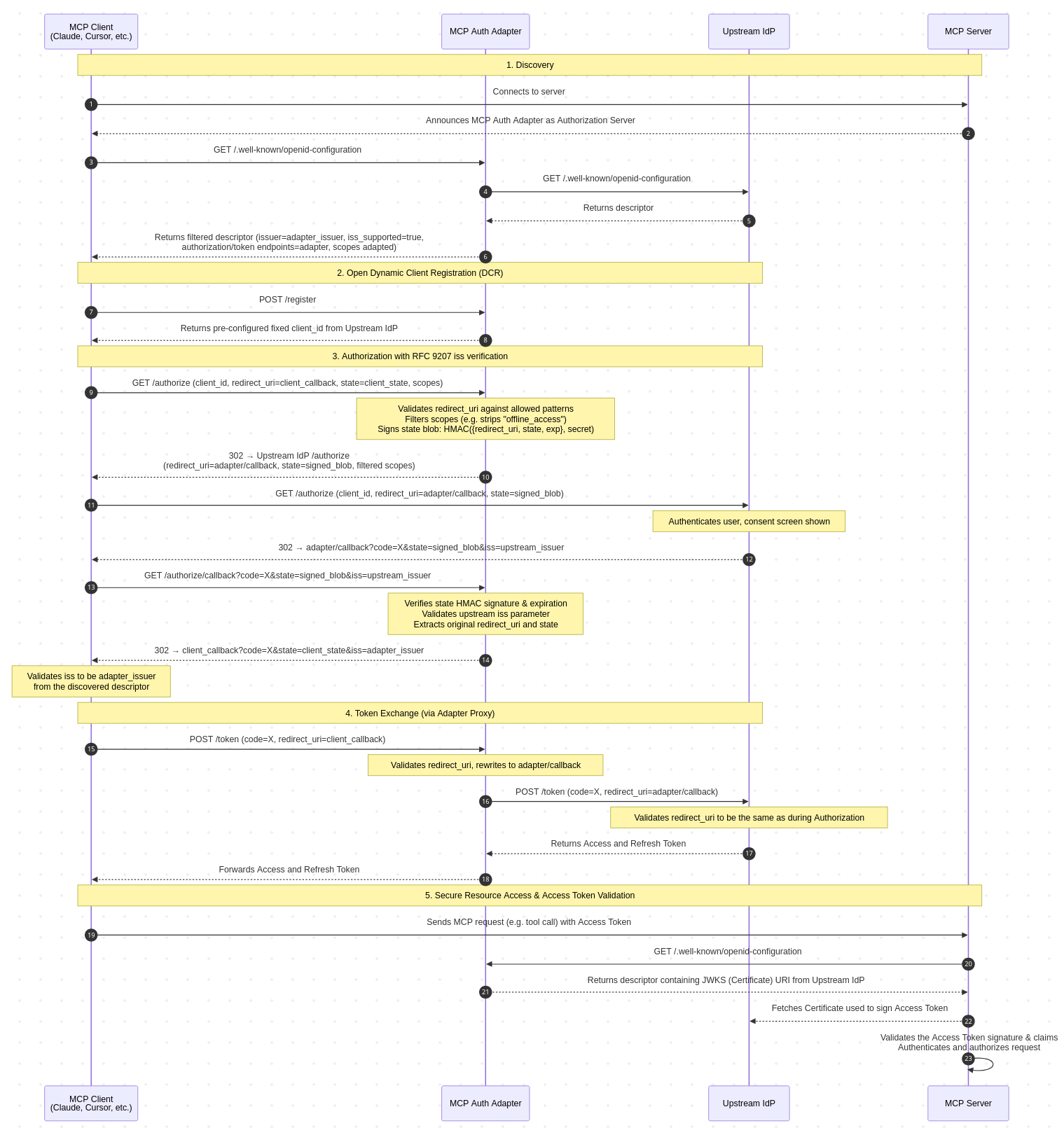 Flow diagram with Open DCR, RFC 9207 iss interception, and scopes filtering
