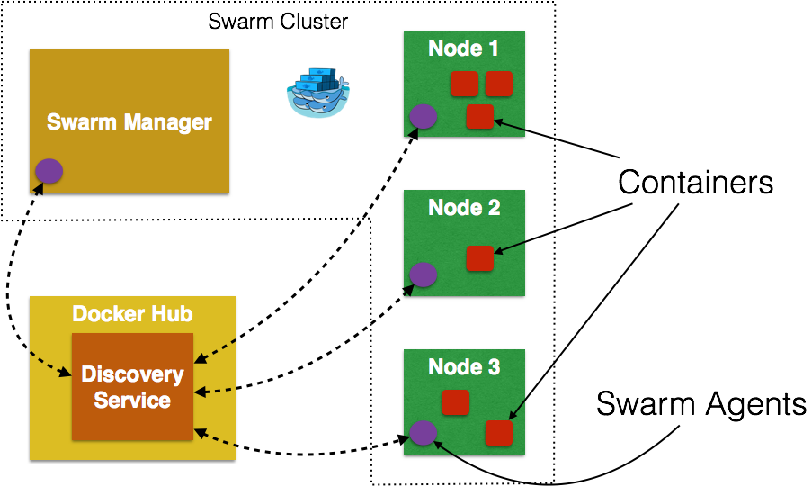 Установка и настройка docker swarm centos 7