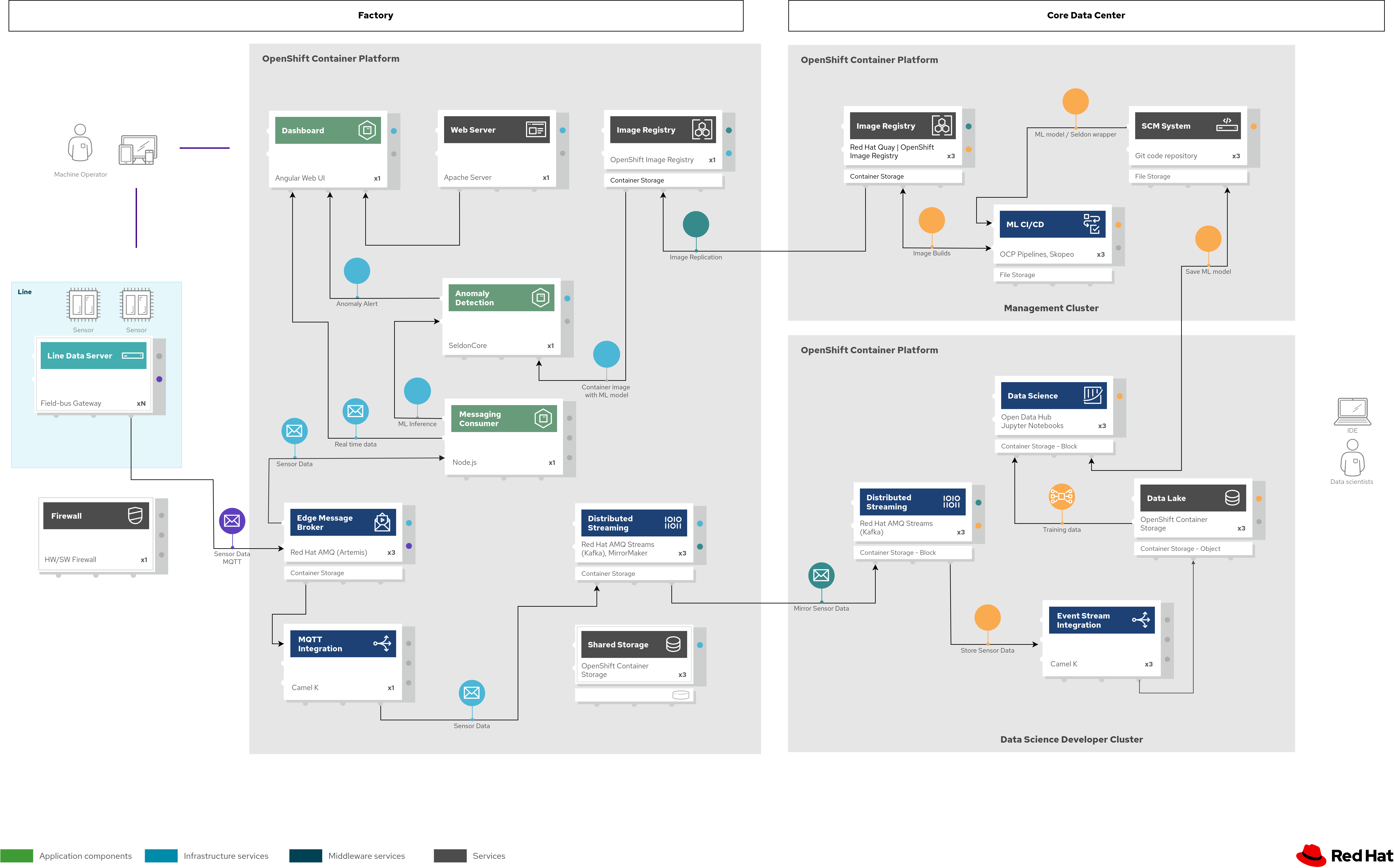 Schema - Dataflow