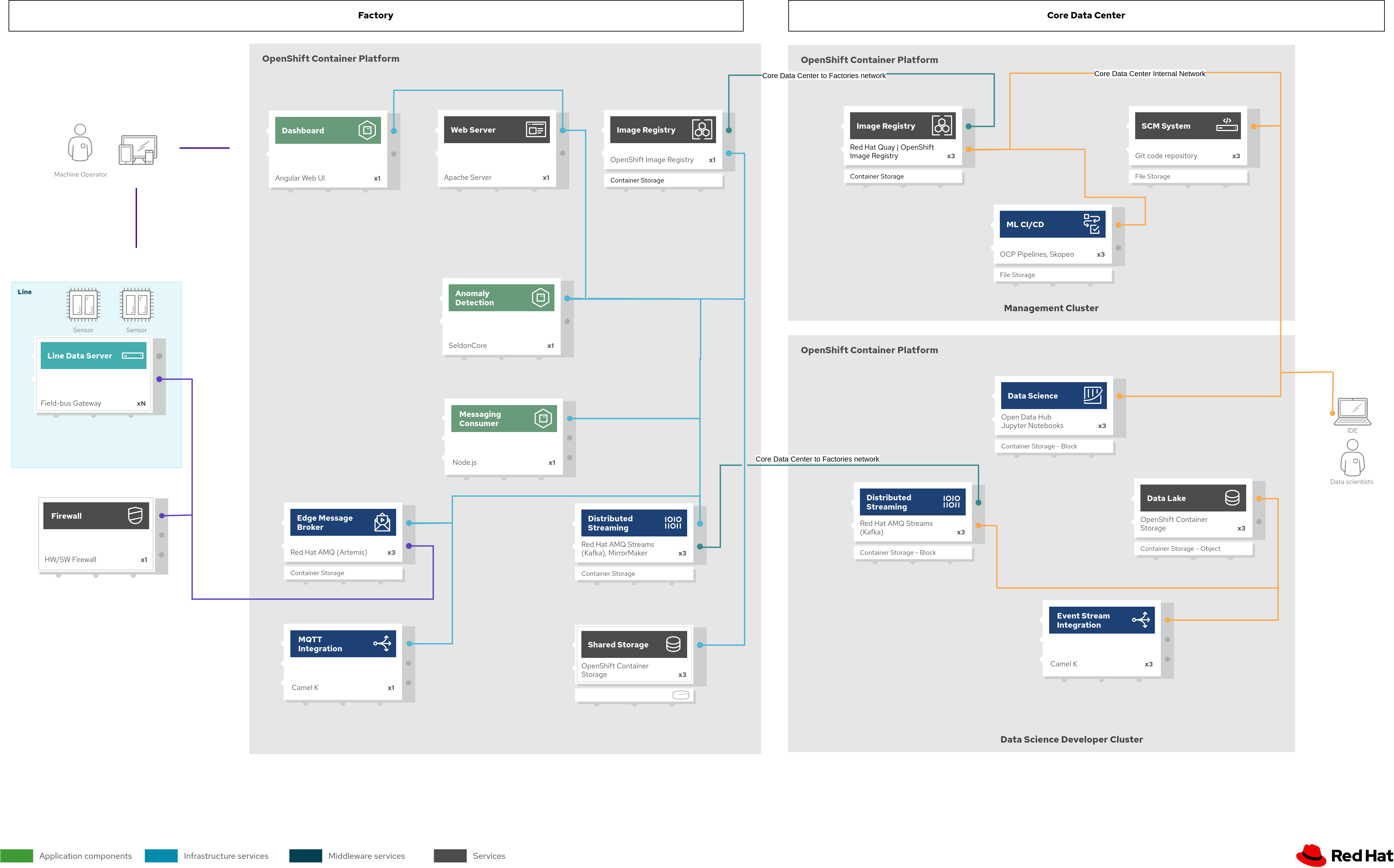 Schema - Networks