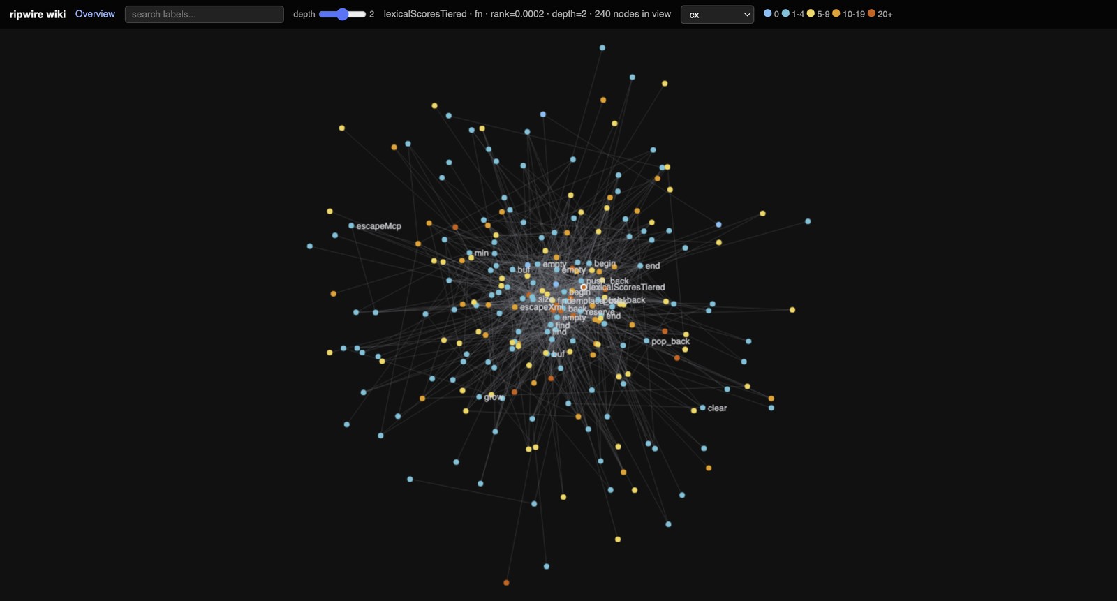 ripwire --html --color-by=cx: the depth-2 call-graph neighbourhood of lexicalScoresTiered (240 nodes) in this repository, force-directed, nodes on a blue-to-orange complexity scale