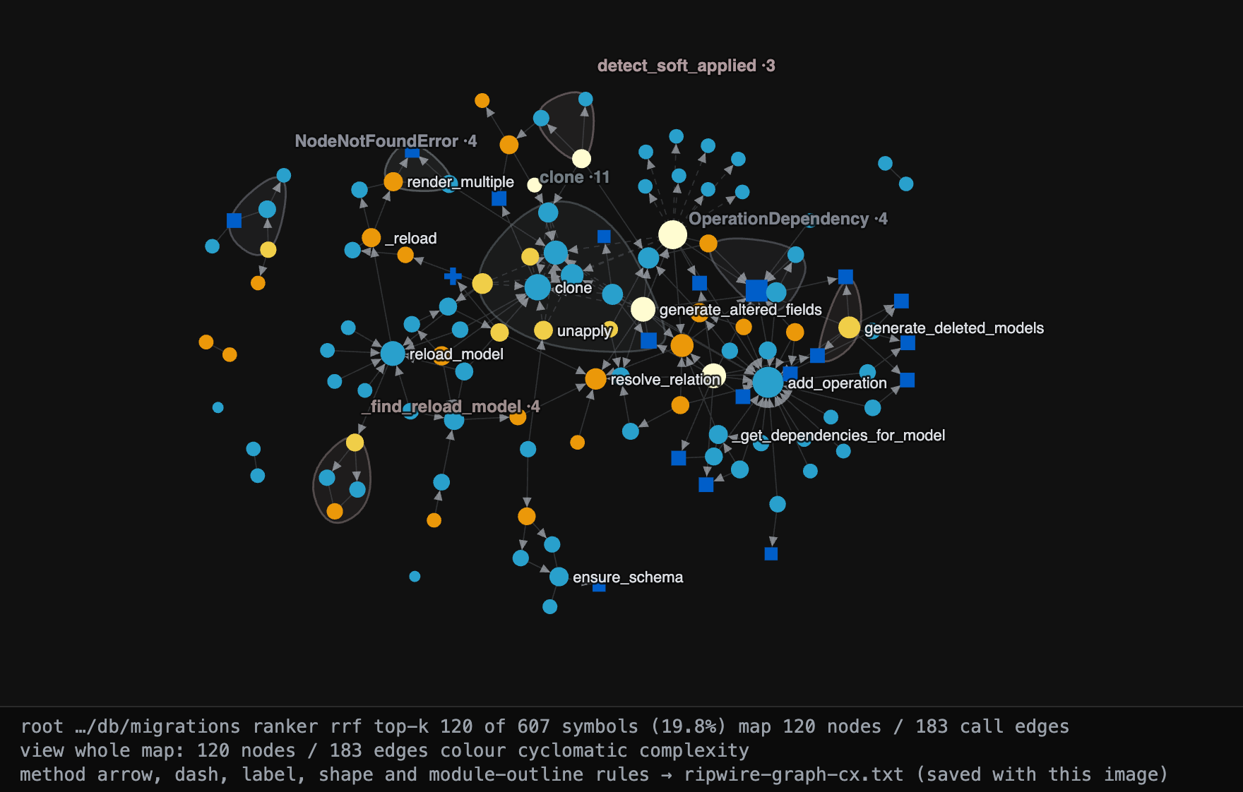 ripwire --html on Django's migration autodetector: 120 symbols, 183 call edges, arrows pointing caller to callee, nodes coloured by cyclomatic complexity on a five-stop scale running deep blue, mid blue, amber, orange, pale yellow, module outlines drawn as translucent regions, and low-confidence call edges drawn with dashed shafts