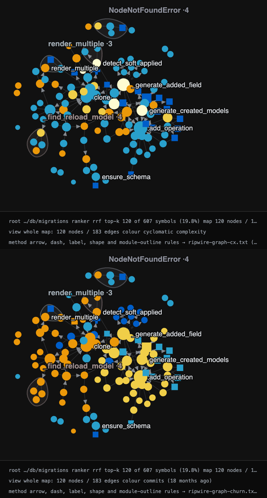 The same graph twice: above coloured by cyclomatic complexity, below by git commit count. Most nodes sit in a different colour band between the two.