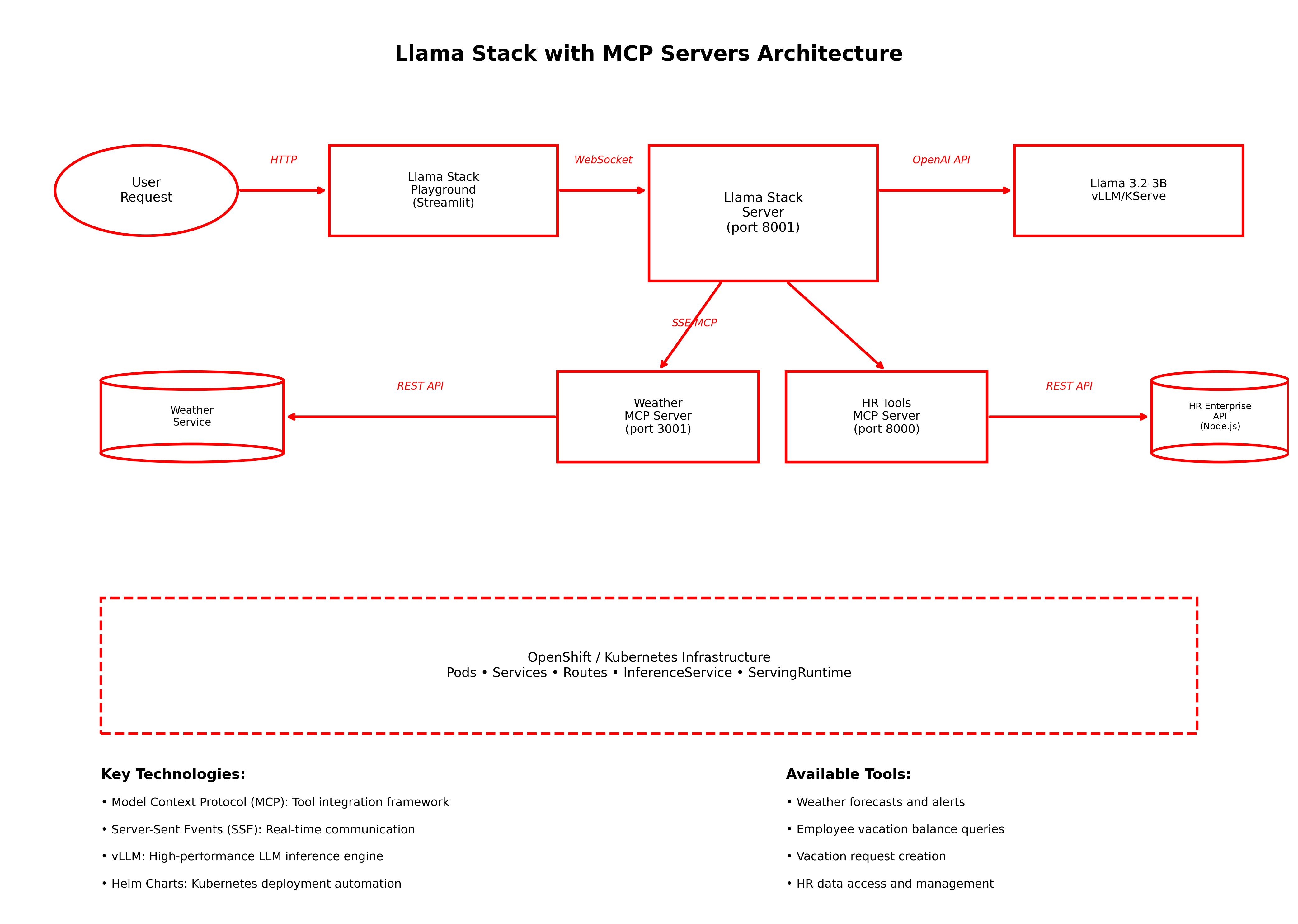 Llama Stack with MCP Servers Architecture