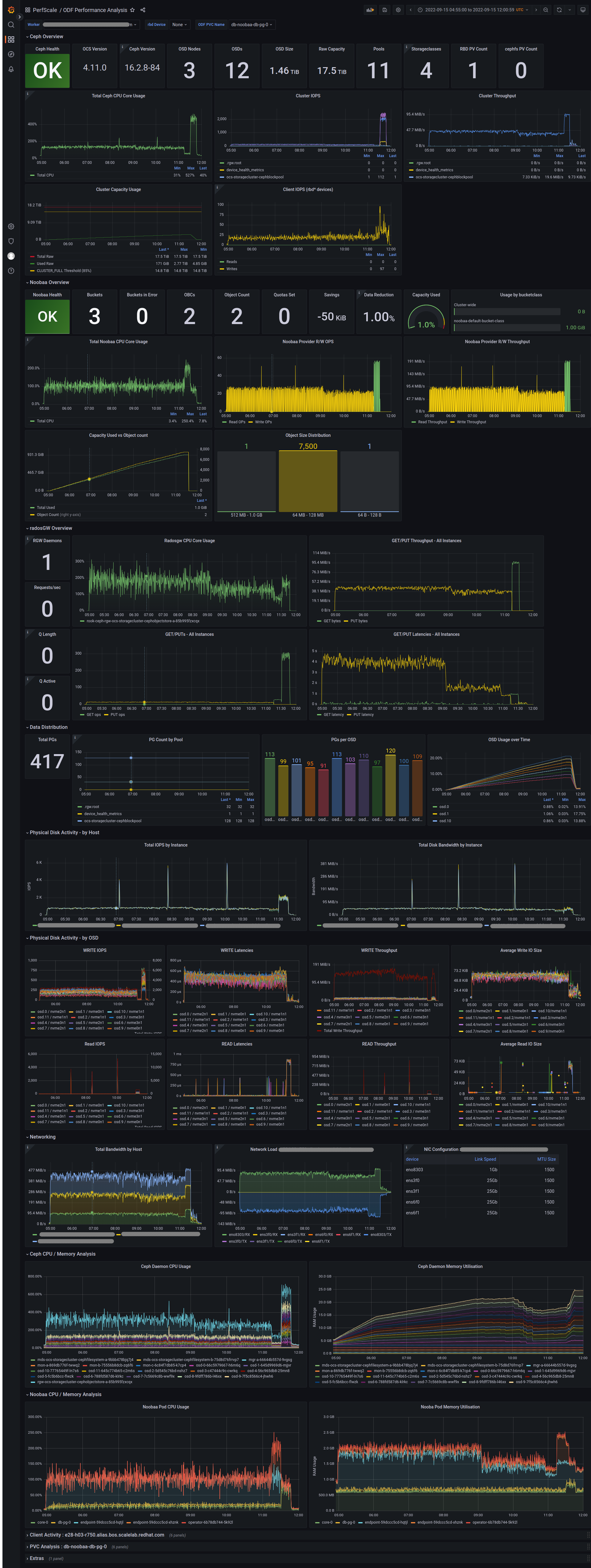 odf performance analysis