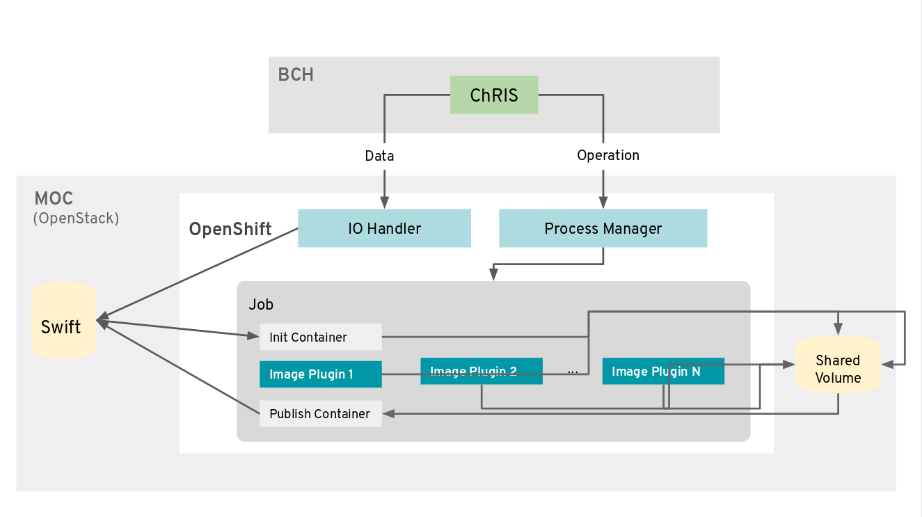 Chris Architecture