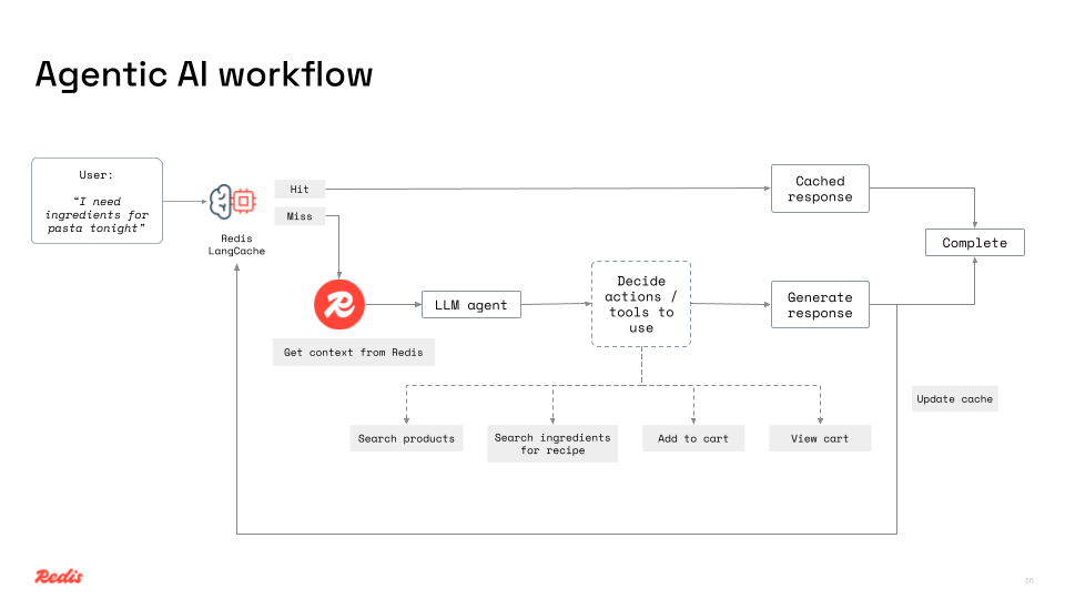 Technical architecture