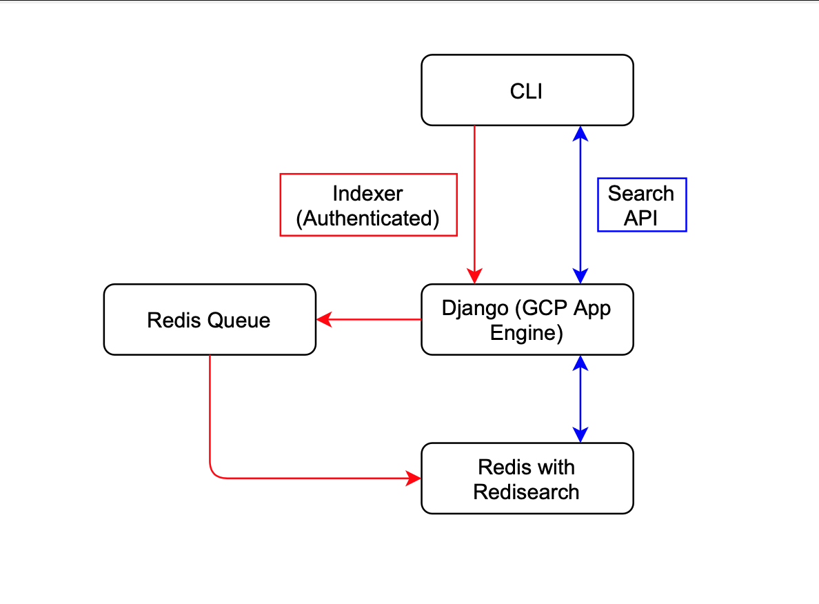 Diagram