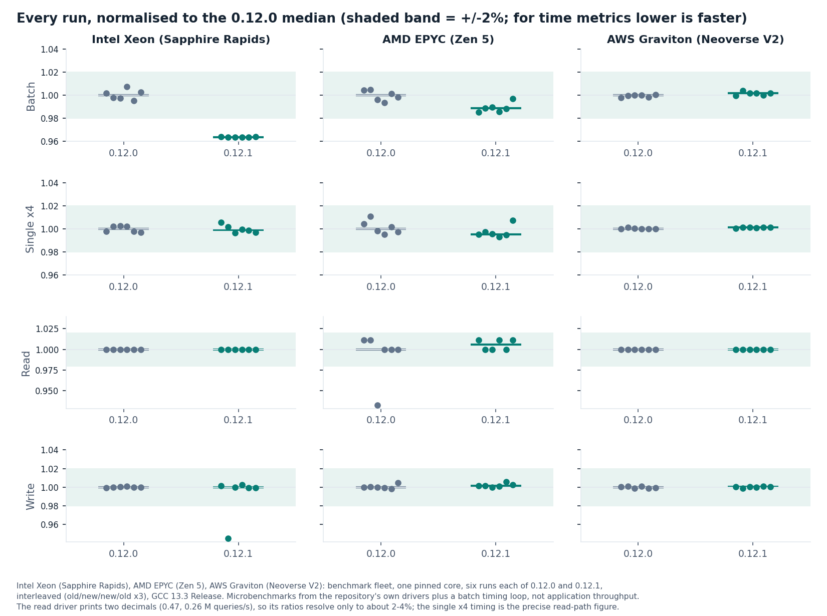 Every run of every benchmark, normalised to the 0.12.0 median