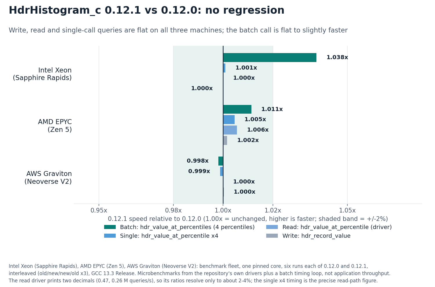 0.12.1 speed relative to 0.12.0 inside a plus or minus 2% band