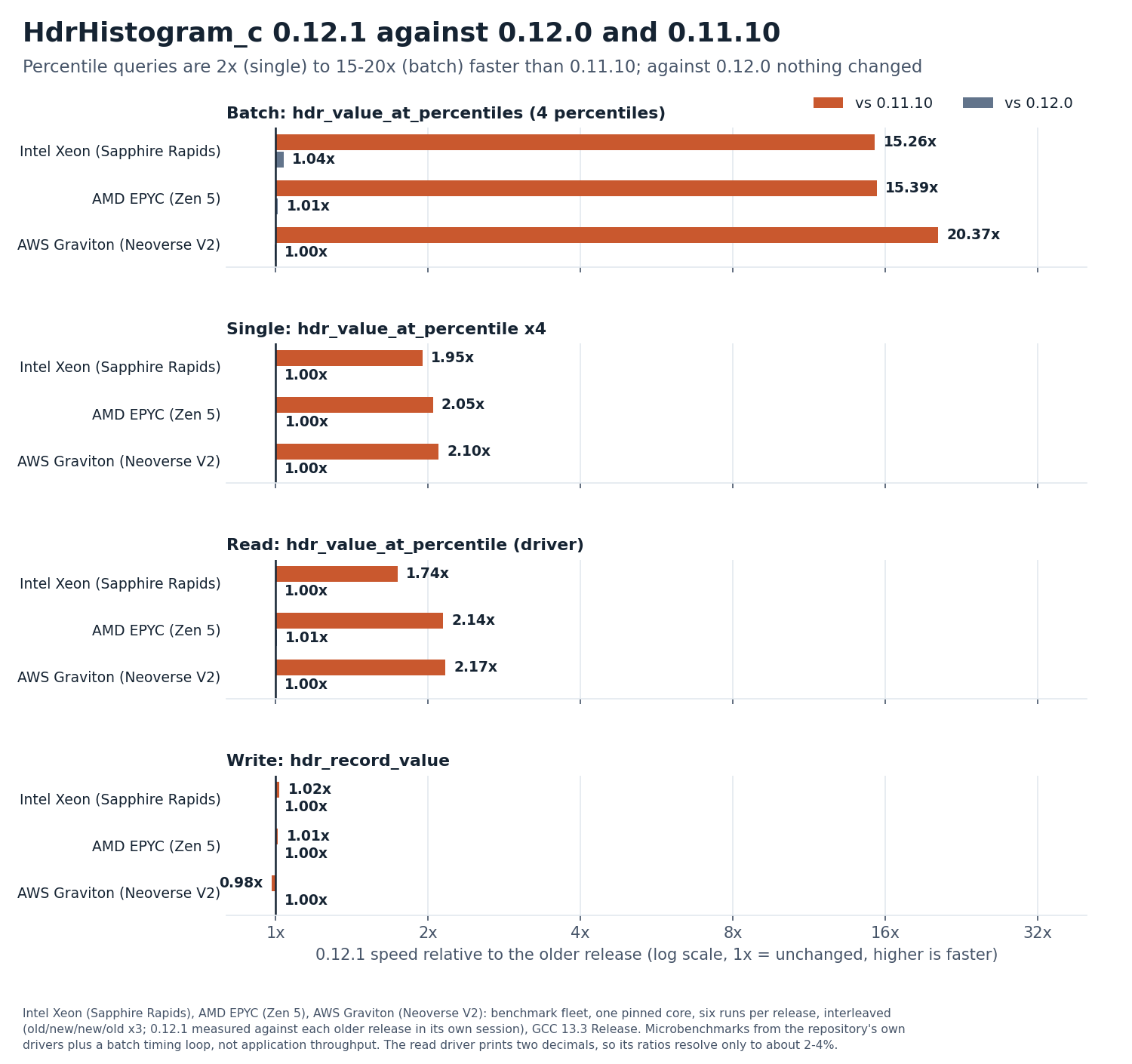 HdrHistogram_c 0.12.1 against 0.12.0 and 0.11.10: queries are 2x to 20x faster than 0.11.10 and unchanged against 0.12.0, on Intel, AMD and Graviton