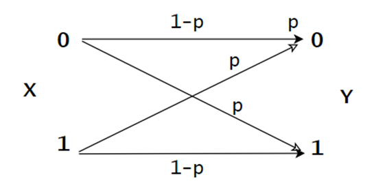 BSC信道